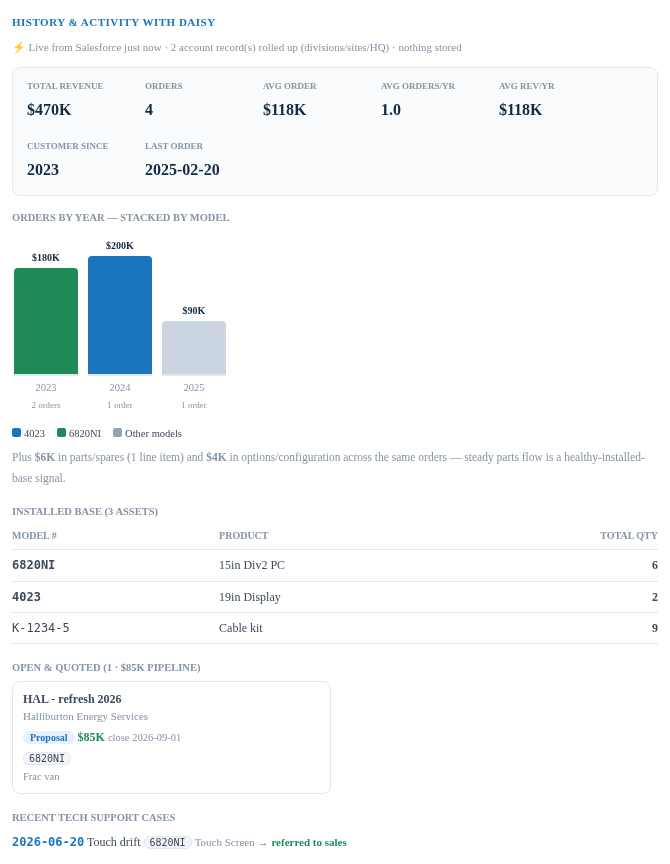 Live Salesforce dashboard